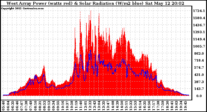 Solar PV/Inverter Performance West Array Power Output & Solar Radiation