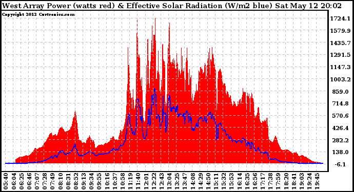 Solar PV/Inverter Performance West Array Power Output & Effective Solar Radiation