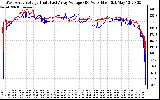 Solar PV/Inverter Performance Photovoltaic Panel Voltage Output