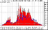 Solar PV/Inverter Performance East Array Power Output & Solar Radiation