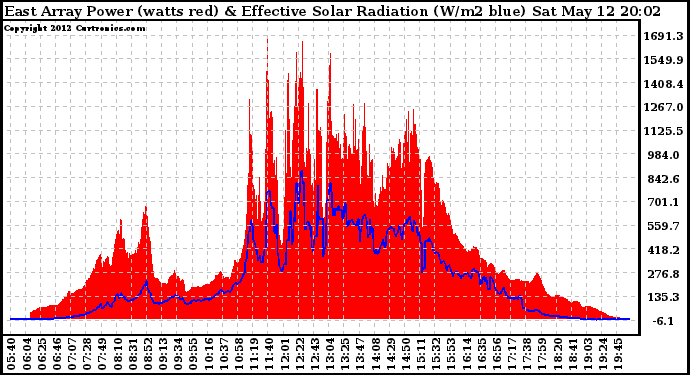 Solar PV/Inverter Performance East Array Power Output & Effective Solar Radiation