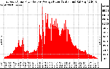 Solar PV/Inverter Performance East Array Actual & Average Power Output