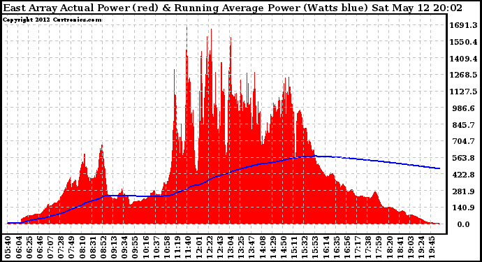 Solar PV/Inverter Performance East Array Actual & Running Average Power Output