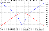 Solar PV/Inverter Performance Sun Altitude Angle & Azimuth Angle