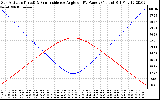 Solar PV/Inverter Performance Sun Altitude Angle & Sun Incidence Angle on PV Panels