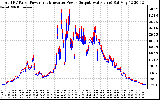 Solar PV/Inverter Performance PV Panel Power Output & Inverter Power Output