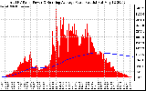 Solar PV/Inverter Performance Total PV Panel & Running Average Power Output