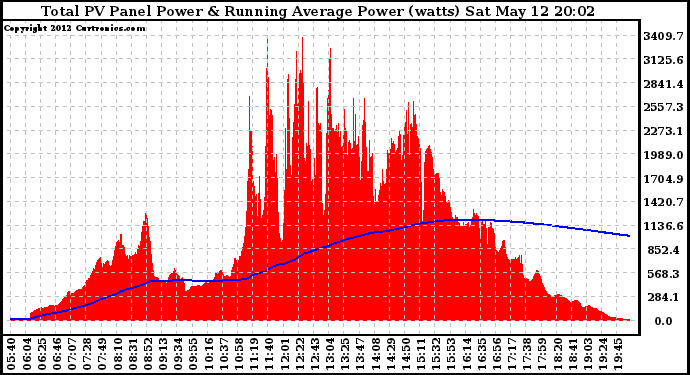 Solar PV/Inverter Performance Total PV Panel & Running Average Power Output