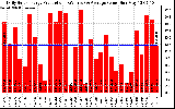 Solar PV/Inverter Performance Daily Solar Energy Production