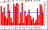 Solar PV/Inverter Performance Daily Solar Energy Production Value