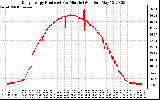 Solar PV/Inverter Performance Daily Energy Production Per Minute