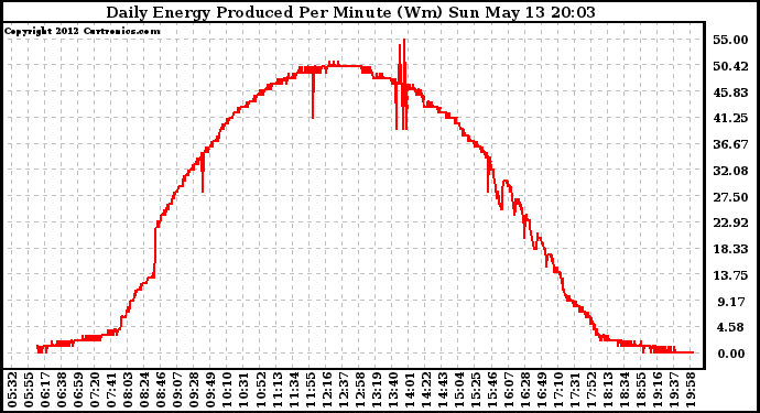 Solar PV/Inverter Performance Daily Energy Production Per Minute