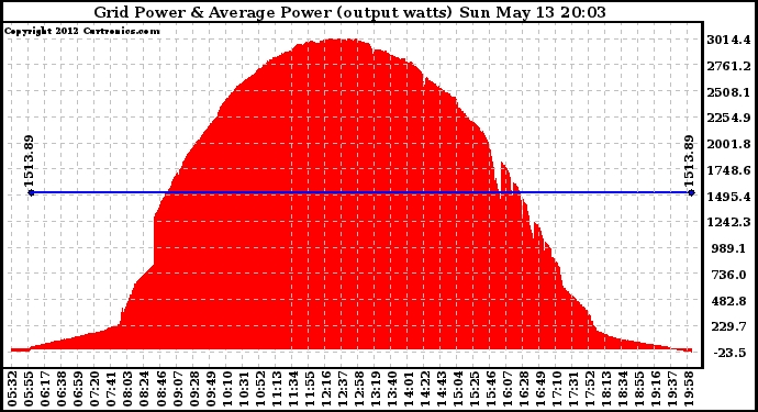 Solar PV/Inverter Performance Inverter Power Output
