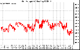 Solar PV/Inverter Performance Grid Voltage