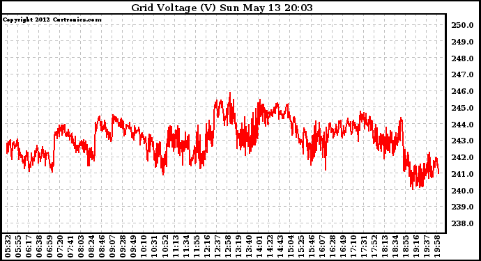 Solar PV/Inverter Performance Grid Voltage