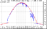 Solar PV/Inverter Performance Photovoltaic Panel Current Output