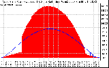 Solar PV/Inverter Performance West Array Power Output & Solar Radiation