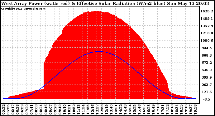 Solar PV/Inverter Performance West Array Power Output & Effective Solar Radiation