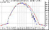 Solar PV/Inverter Performance Photovoltaic Panel Power Output