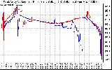 Solar PV/Inverter Performance Photovoltaic Panel Voltage Output