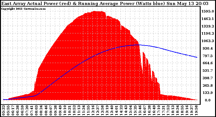 Solar PV/Inverter Performance East Array Actual & Running Average Power Output