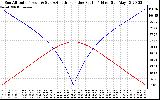 Solar PV/Inverter Performance Sun Altitude Angle & Azimuth Angle