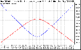 Solar PV/Inverter Performance Sun Altitude Angle & Sun Incidence Angle on PV Panels