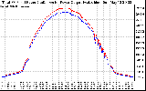 Solar PV/Inverter Performance PV Panel Power Output & Inverter Power Output