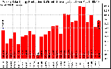 Solar PV/Inverter Performance Weekly Solar Energy Production