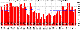 Milwaukee Solar Powered Home WeeklyProduction52RunningAvg