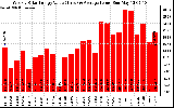 Solar PV/Inverter Performance Weekly Solar Energy Production Value