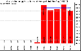 Solar PV/Inverter Performance Yearly Solar Energy Production Value