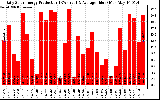 Solar PV/Inverter Performance Daily Solar Energy Production