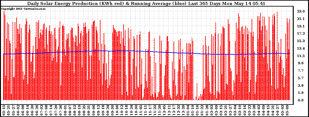 Solar PV/Inverter Performance Daily Solar Energy Production Running Average Last 365 Days