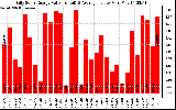 Solar PV/Inverter Performance Daily Solar Energy Production Value