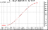 Solar PV/Inverter Performance Daily Energy Production