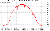 Solar PV/Inverter Performance Daily Energy Production Per Minute