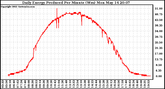 Solar PV/Inverter Performance Daily Energy Production Per Minute