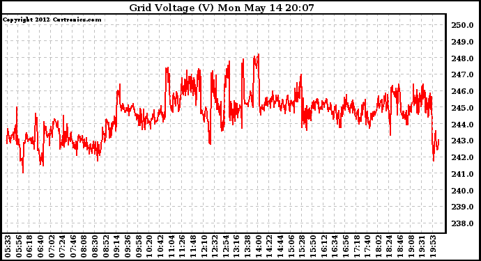 Solar PV/Inverter Performance Grid Voltage