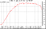 Solar PV/Inverter Performance Outdoor Temperature