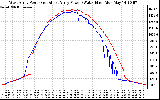 Solar PV/Inverter Performance Photovoltaic Panel Power Output