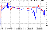 Solar PV/Inverter Performance Photovoltaic Panel Voltage Output