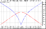 Solar PV/Inverter Performance Sun Altitude Angle & Azimuth Angle