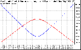 Solar PV/Inverter Performance Sun Altitude Angle & Sun Incidence Angle on PV Panels