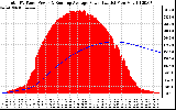 Solar PV/Inverter Performance Total PV Panel & Running Average Power Output