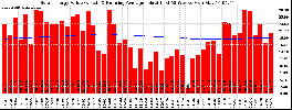Milwaukee Solar Powered Home WeeklyProduction52ValueRunningAvg