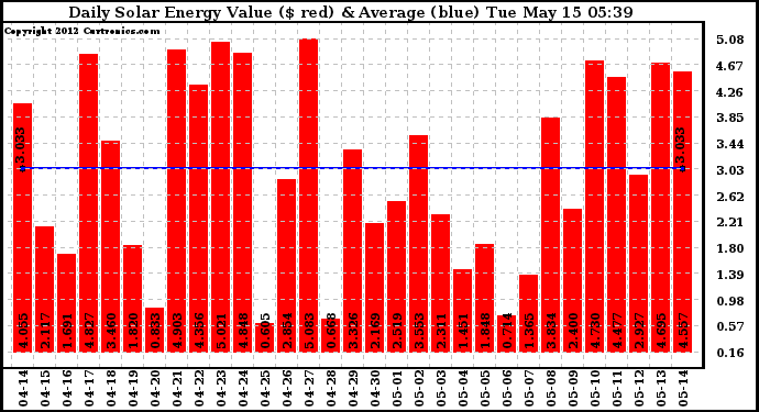 Solar PV/Inverter Performance Daily Solar Energy Production Value