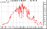 Solar PV/Inverter Performance Daily Energy Production Per Minute