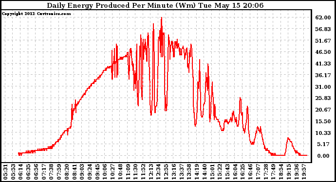 Solar PV/Inverter Performance Daily Energy Production Per Minute