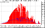 Solar PV/Inverter Performance Grid Power & Solar Radiation